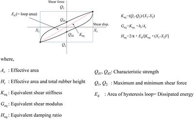 An Experimental Study on Scale Effect in Dynamic Shear Properties of High-Damping Rubber Bearings